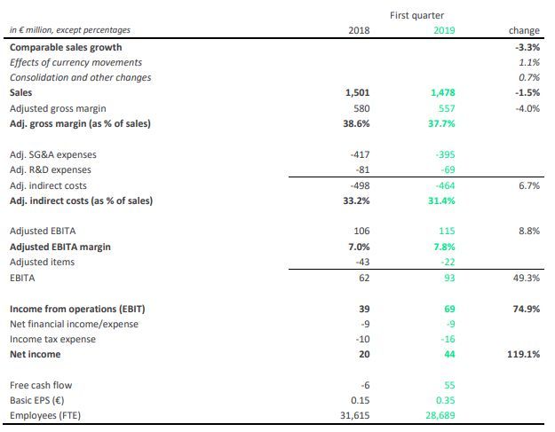 昕诺飞1Q2019营收14.78欧元，净利增长一倍