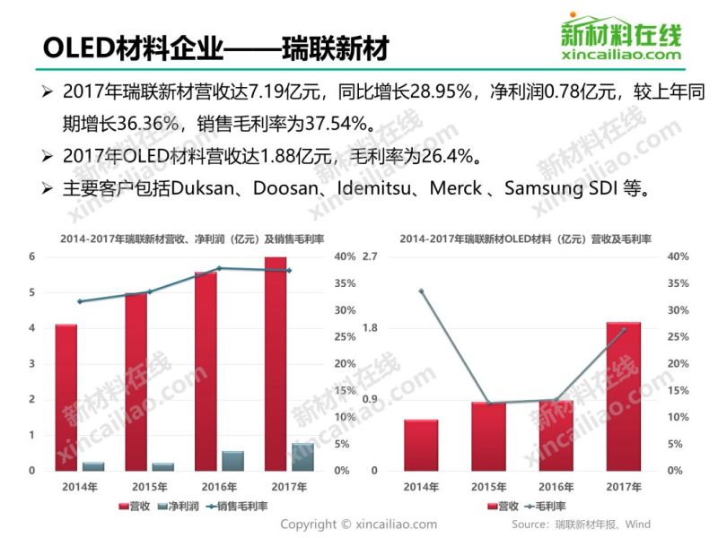 干货 | 2019年OLED材料行业研究报告