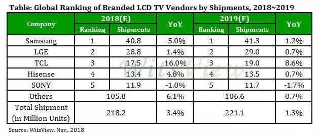 高端电视全球格局：美国流行LCD 欧洲钟情OLED