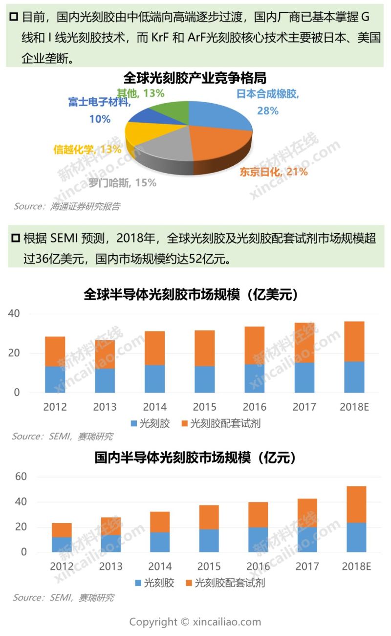 一张图看懂9大半导体关键材料及市场