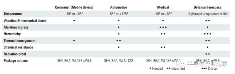 芯片封装选型指南！