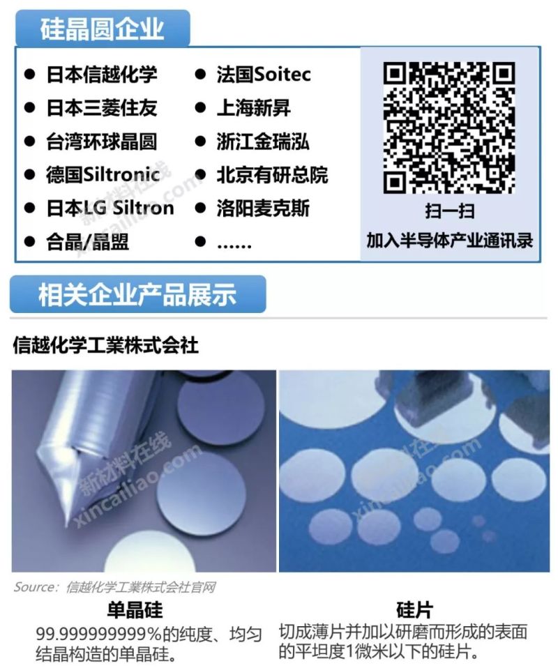 一张图看懂9大半导体关键材料及市场