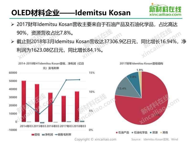 干货 | 2019年OLED材料行业研究报告