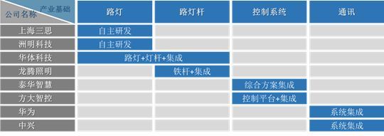 2019年智慧灯杆行业市场研究报告