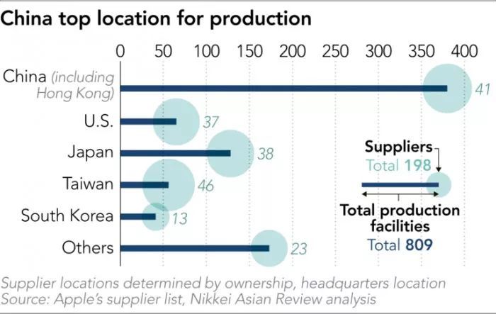 苹果正考虑从中国转移15-30%的硬件产能
