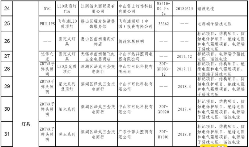 无锡抽检流通领域线下商品 包括58种照明产品