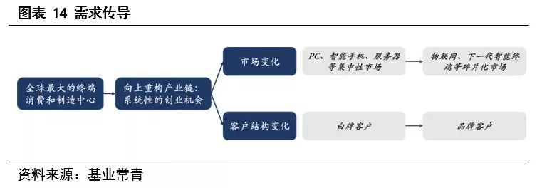 为什么说现在是半导体行业的机会