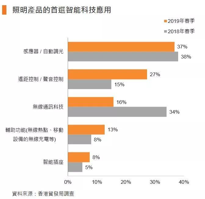 香港贸发局公布中美贸易摩擦对照明出口影响问卷调查结果