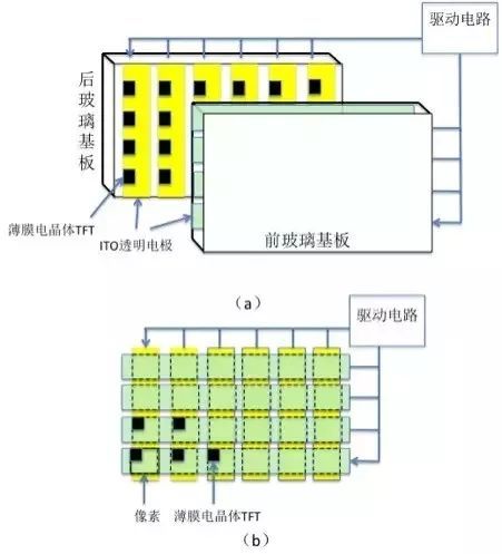 一文了解LCD的关键技术和成本结构