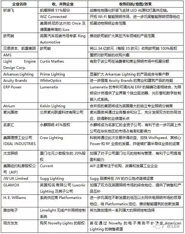 1-7月LED业收购清单出炉，国际大佬们买买买