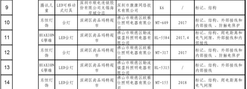 无锡抽检流通领域线下商品 包括58种照明产品