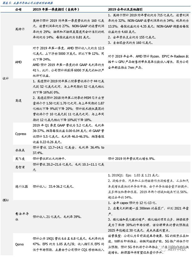 看了100家半导体公司的财报，我们得出了这个结论