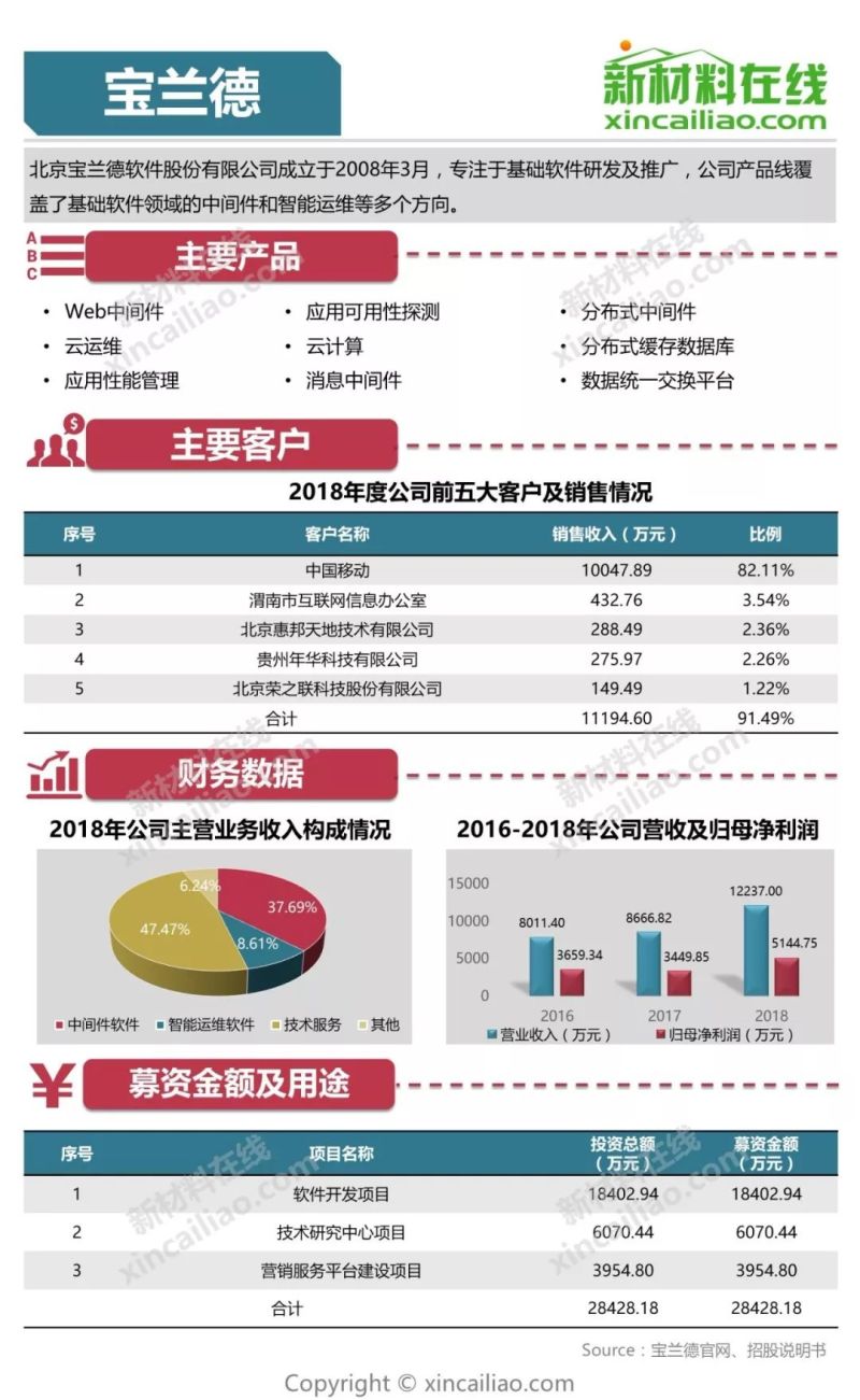 100+图大盘点全解析109家科创版受理企业