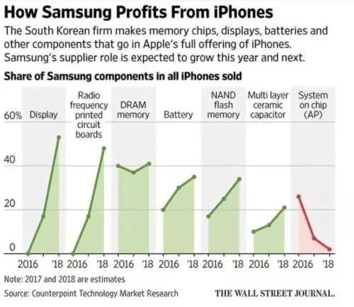 苹果与三星闹僵、和Facebook互撕 还面临数亿罚款