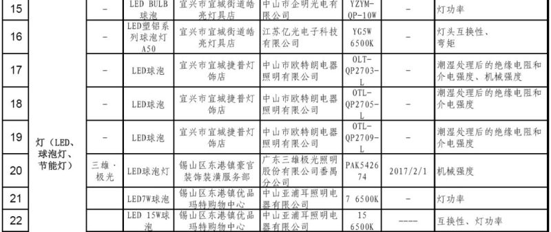 无锡抽检流通领域线下商品 包括58种照明产品
