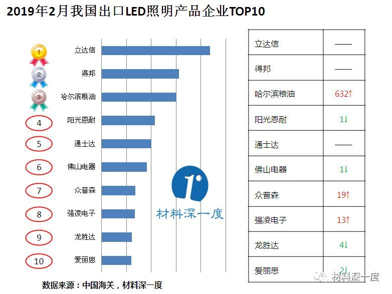 材料深一度|2019年2月我国LED照明产品出口情况