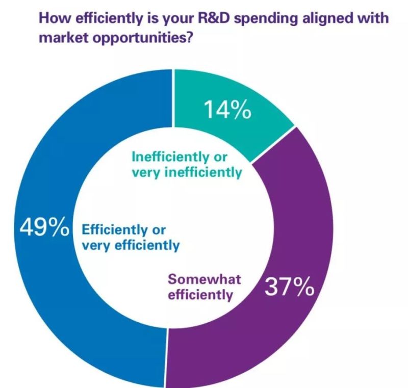 149位高管眼里的半导体产业