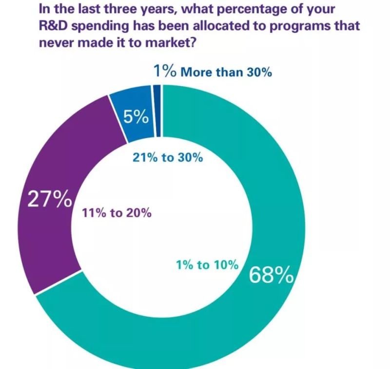 149位高管眼里的半导体产业