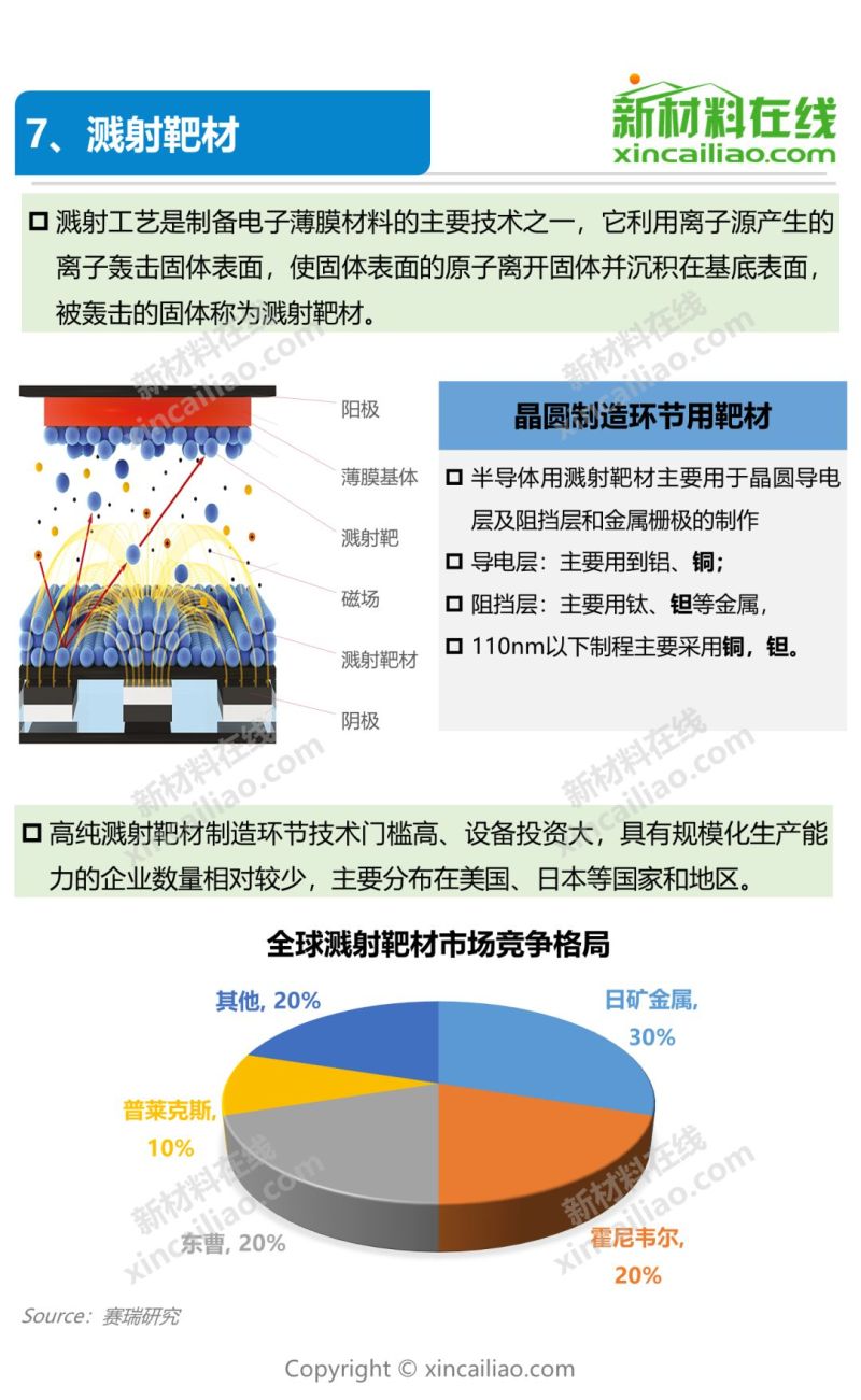 华为不惧被禁！芯片强则产业强 一张图看懂9大半导体关键材料及市场