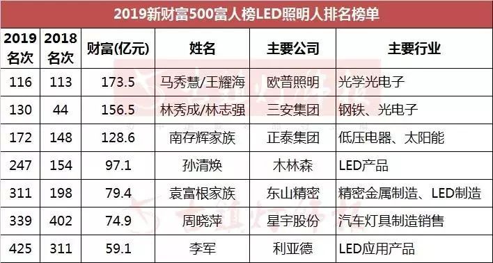 新财富500富人榜出炉  LED行业哪位最有钱？【勤邦沉淀机·市场动态】