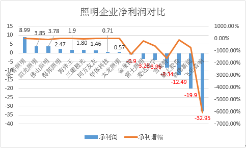 16份照明企业年报透视：后照明时代整合持续