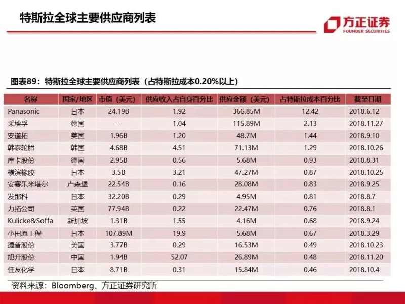 特斯拉重磅深度：有望复制当年苹果产业链盛景