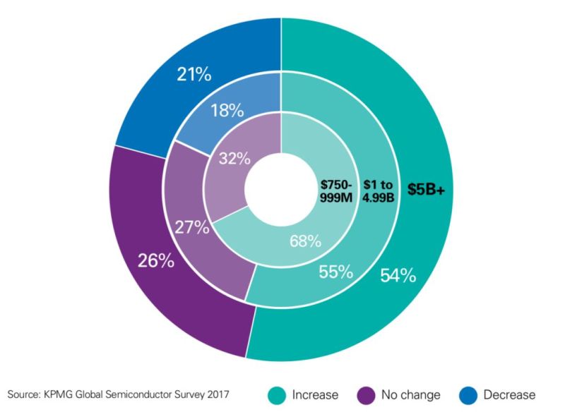 149位高管眼里的半导体产业