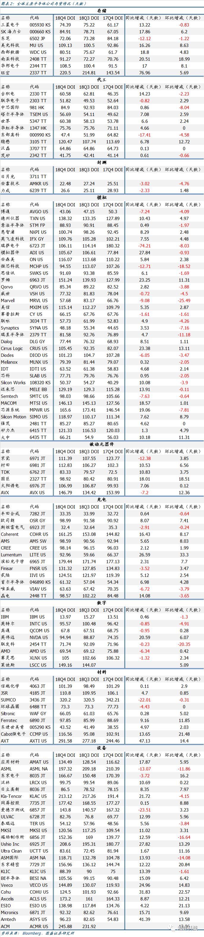 看了100家半导体公司的财报，我们得出了这个结论