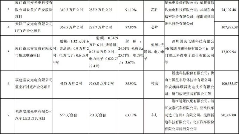 年报遭上交所问询，看三安光电如何回复？