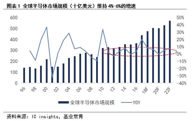 为什么说现在是半导体行业的机会