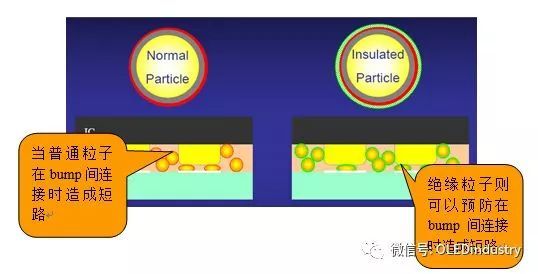 LCM模组最关键的原材料，ACF的起源与应用