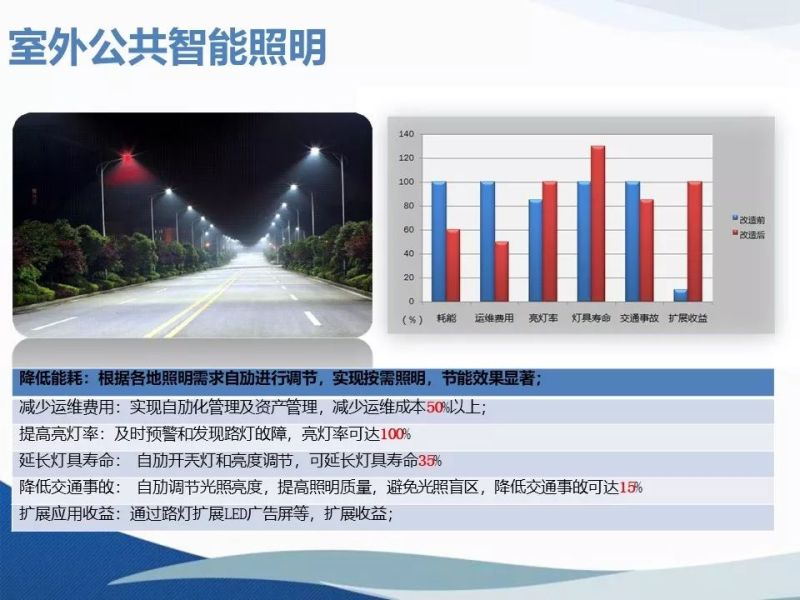 智能照明与智慧灯杆在智慧城市中的应用（PPT）