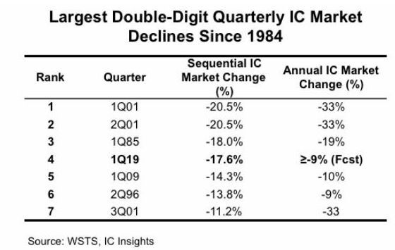 创35年新低，惨不忍睹的半导体