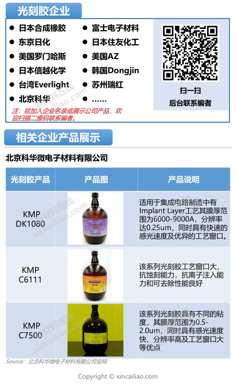 一张图看懂9大半导体关键材料及市场