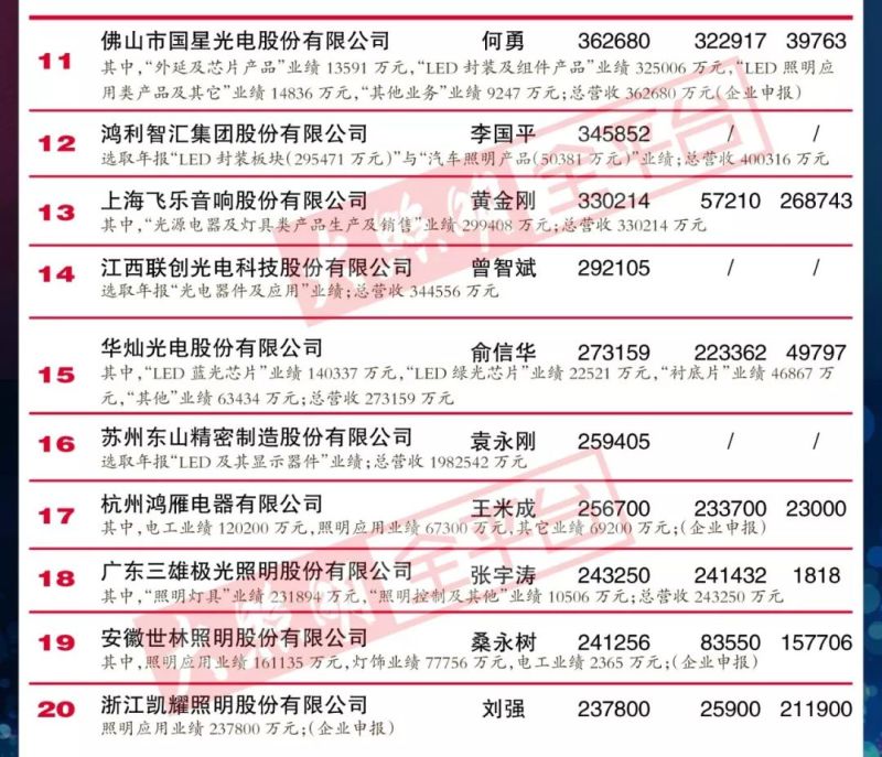 重磅｜“2018中国LED照明灯饰行业100强”完整榜单强势来袭！