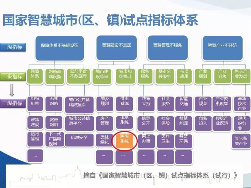智能照明与智慧灯杆在智慧城市中的应用（PPT）