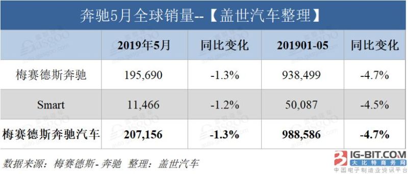 奔驰5月全球销量达19.5万辆 在华销量微跌0.9%