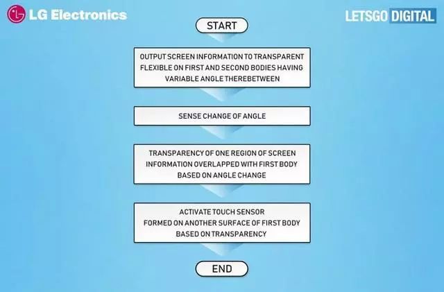 LG透明可折叠智能机专利曝光 支持背部屏幕交互