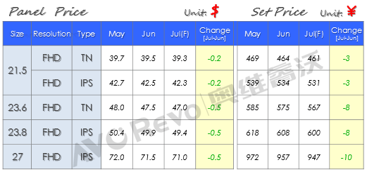 【价格快讯】7月显示器面板&整机价格快报（上旬版）