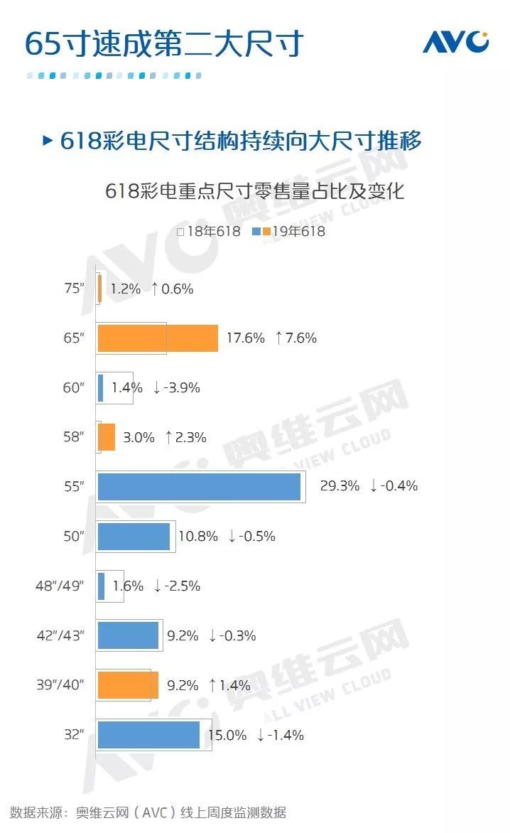 中国彩电价格战升级，618零售额同比下降12.8%