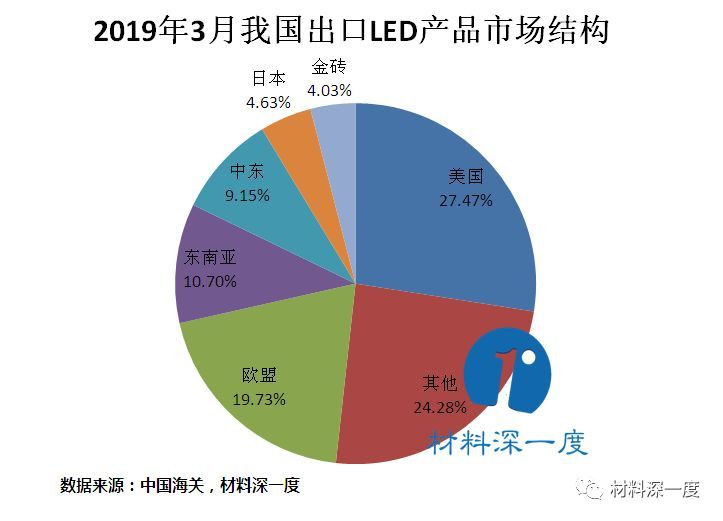材料深一度|2019年3月我国LED照明产品出口情况