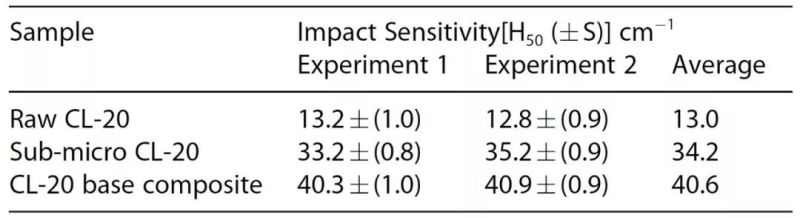 用UV光固化驯服世界上最烈的炸药