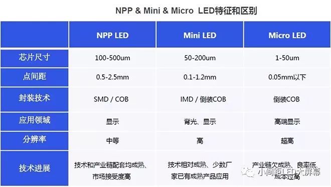 小间距技术路线之争，浅谈Mini RGB显示COB技术和IMD技术难题