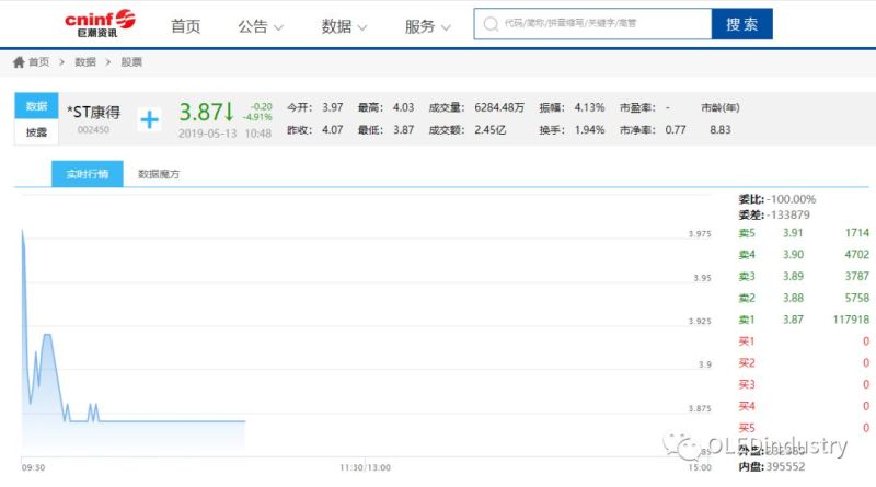 深夜大雷！康得新大股东被抓,划走122亿存款一分不留