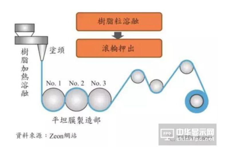 图文详解：AMOLED圆偏光片的宽波域相位差补偿膜技术