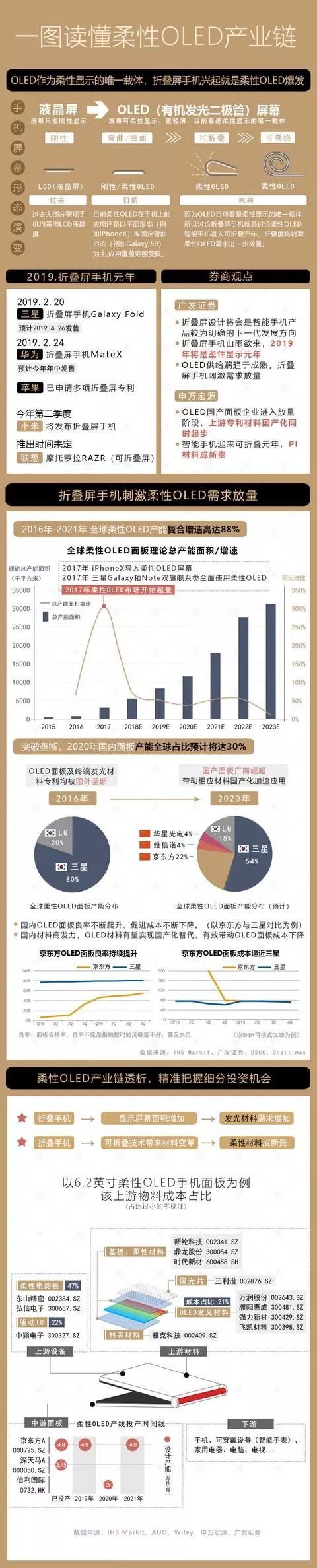 发改委支持发展柔性显示，一文读懂AMOLED产业链