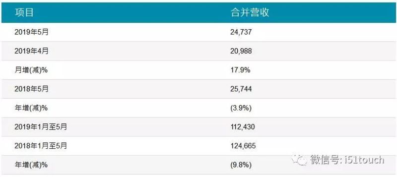 友达总经理蔡国新指出，面板产能供过于求已成为常态