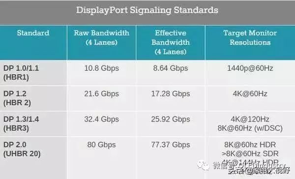 DisplayPor 2.0标准颁布： 带宽增加到3倍、支持单屏16K