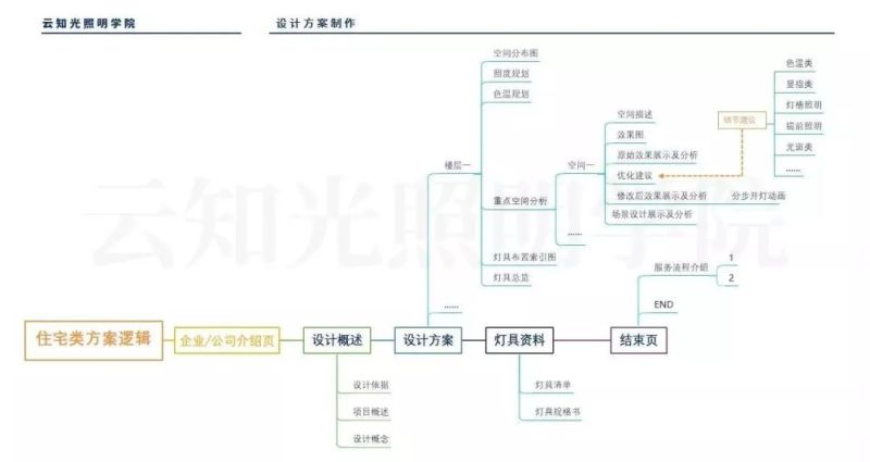 一套灯光设计方案应包含哪些内容？——以住宅空间为例
