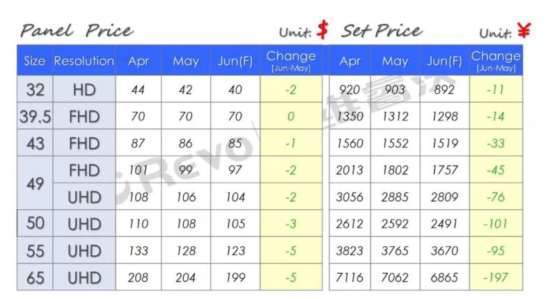 【价格快讯】6月TV面板&整机价格快报（上旬版）